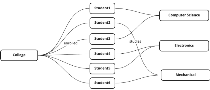 Relationships are easier to record and maintain in graphs