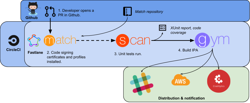 fastlane-overview